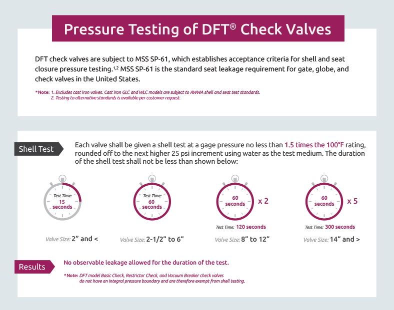 pressure vacuum breaker test Testing  Pressure  DFT Check Valves Valves DFT