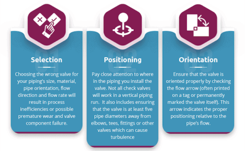 Check Valve Selection, Positioning, Orientation
