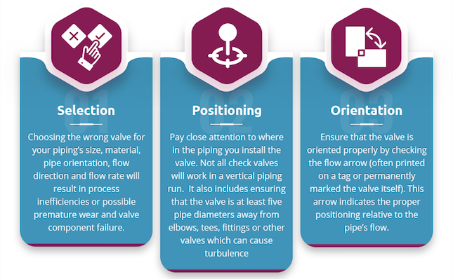 Check Valve Selection, Positioning, Orientation