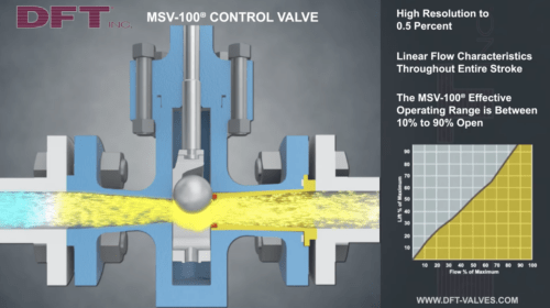 MSV-100 Linear Flow Characteristics